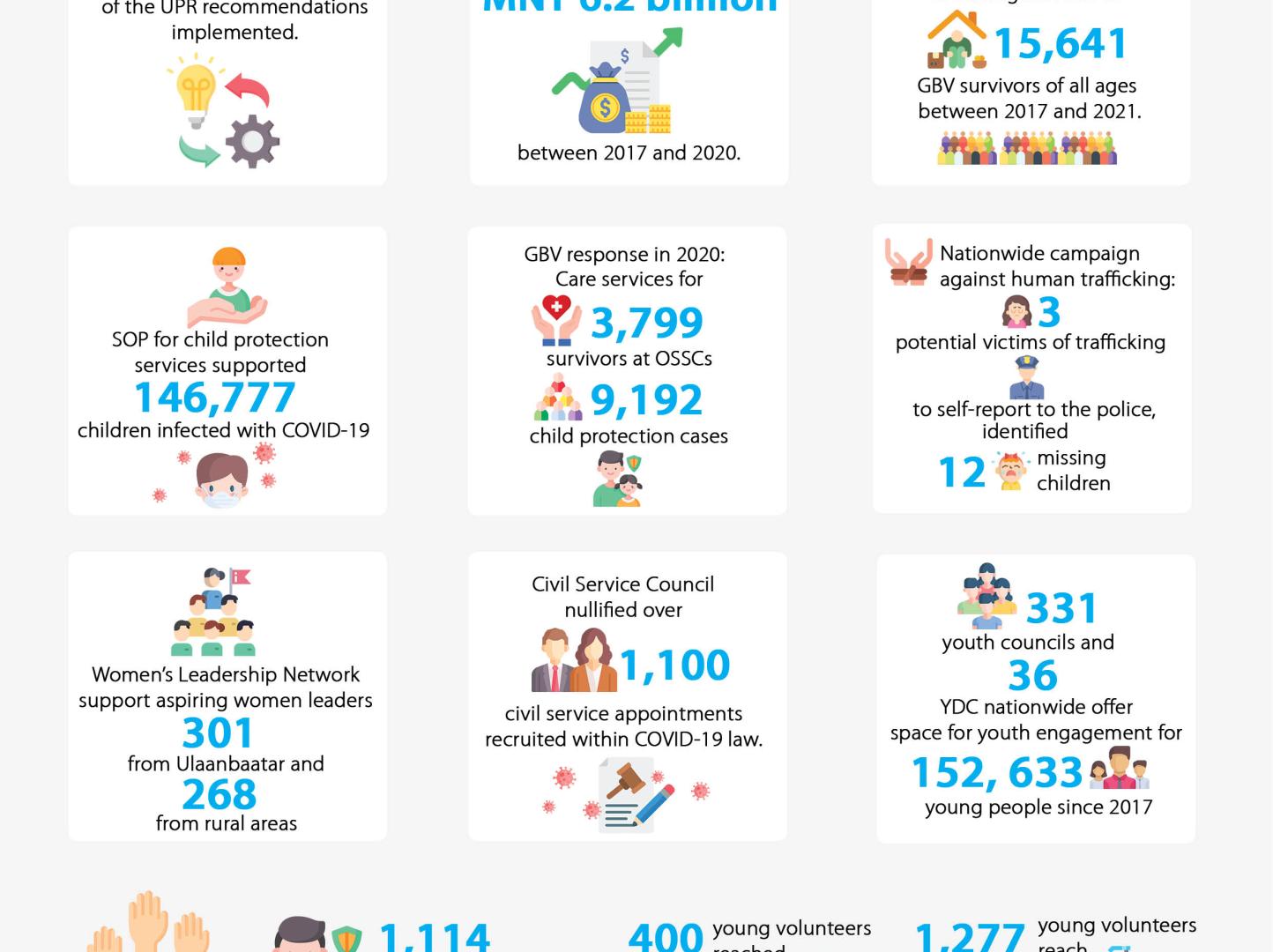 UN Mongolia Annual Results Report 2021: Outcome 3
