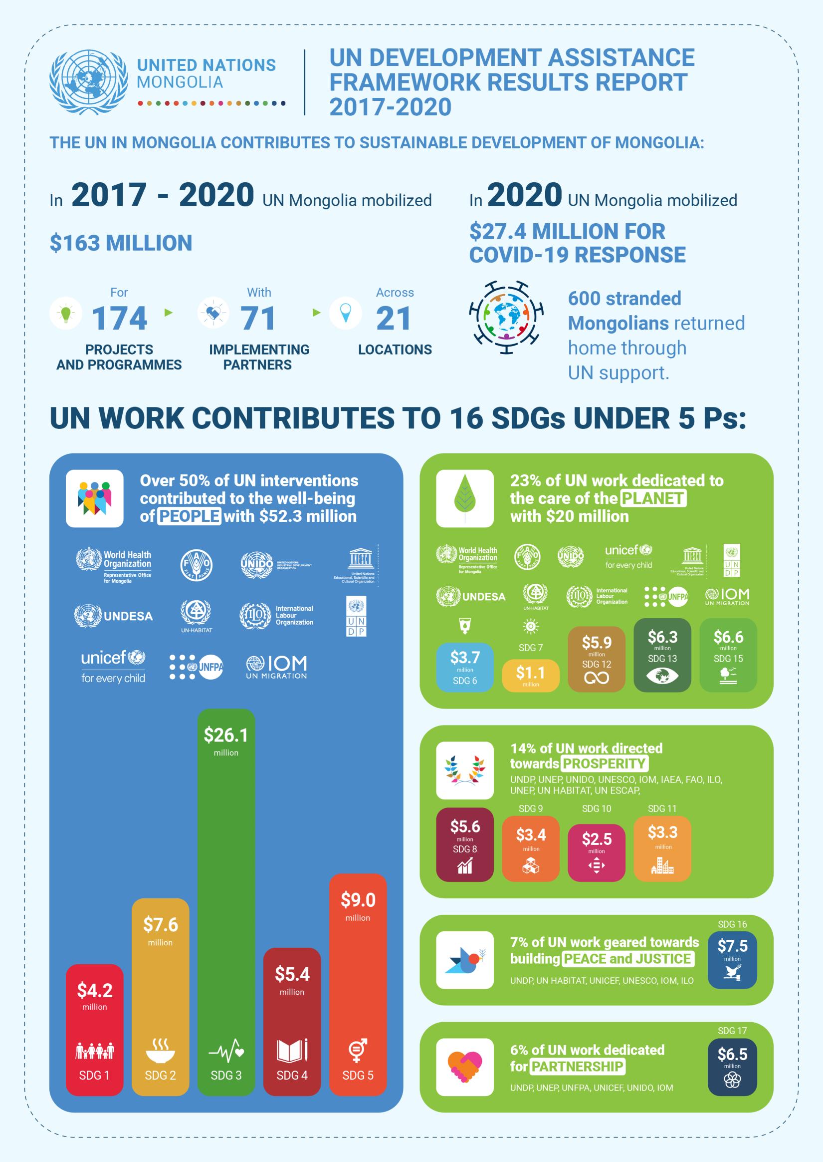 UNDAF Results Report 2017-2020