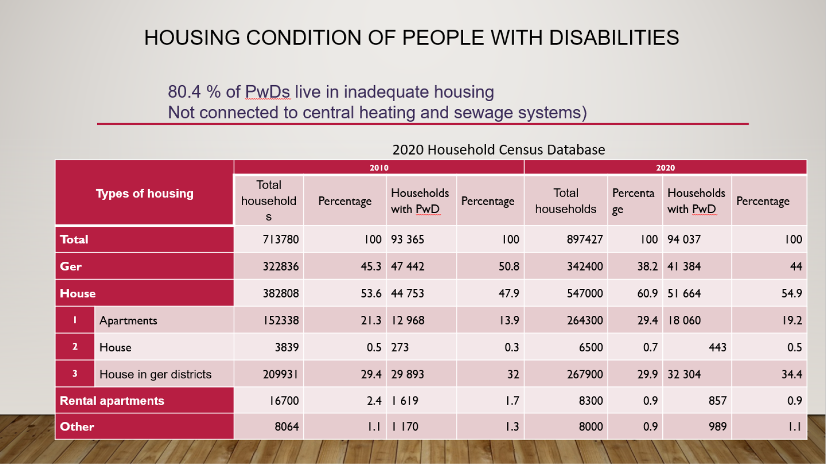 Housing condition of PWD