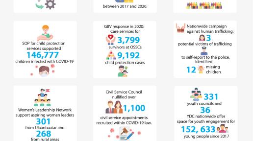 UN Mongolia Annual Results Report 2021: Outcome 3